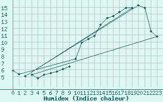 Courbe de l'humidex pour Pontevedra