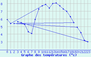 Courbe de tempratures pour Leuchars