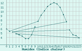 Courbe de l'humidex pour Haegen (67)