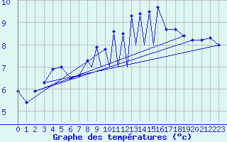 Courbe de tempratures pour La Seo d