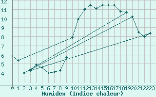 Courbe de l'humidex pour Lige Bierset (Be)