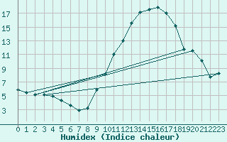 Courbe de l'humidex pour Belfort-Dorans (90)