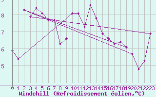 Courbe du refroidissement olien pour Hirschenkogel
