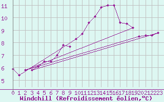 Courbe du refroidissement olien pour Le Mesnil-Esnard (76)
