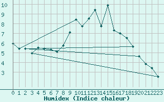 Courbe de l'humidex pour Berge