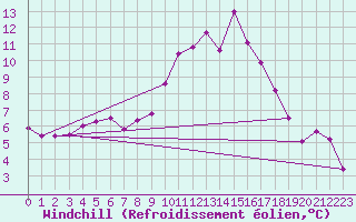 Courbe du refroidissement olien pour Northolt