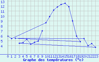 Courbe de tempratures pour Bonnecombe - Les Salces (48)