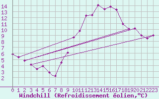 Courbe du refroidissement olien pour Waddington