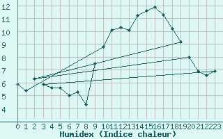 Courbe de l'humidex pour Zamora