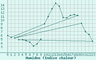 Courbe de l'humidex pour Saint-Antonin-du-Var (83)