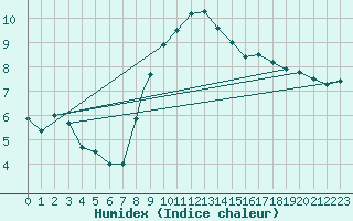 Courbe de l'humidex pour Coningsby Royal Air Force Base
