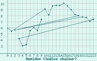 Courbe de l'humidex pour Zurich Town / Ville.