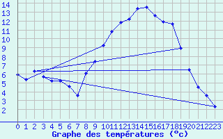 Courbe de tempratures pour Thoiras (30)