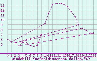 Courbe du refroidissement olien pour Sainte-Marie-de-Cuines (73)