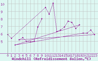 Courbe du refroidissement olien pour Manston (UK)