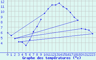 Courbe de tempratures pour Schmuecke