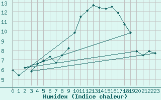 Courbe de l'humidex pour Figari (2A)