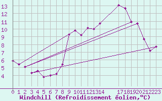 Courbe du refroidissement olien pour Lans-en-Vercors - Les Allires (38)