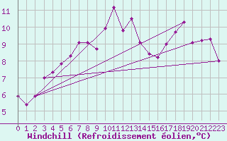 Courbe du refroidissement olien pour Martign-Briand (49)