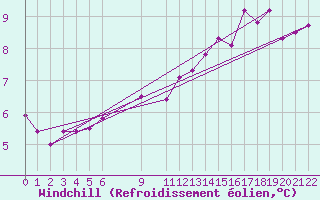 Courbe du refroidissement olien pour Sint Katelijne-waver (Be)