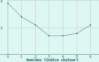 Courbe de l'humidex pour Alfred Faure Iles Crozet