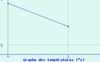 Courbe de tempratures pour Villacher Alpe