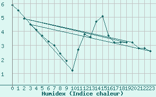 Courbe de l'humidex pour Millau - Soulobres (12)