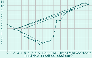 Courbe de l'humidex pour Muskrat Dam