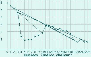 Courbe de l'humidex pour Warburg