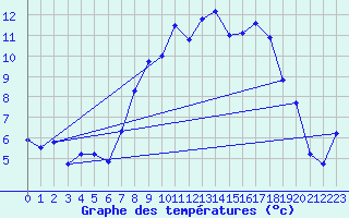 Courbe de tempratures pour Shobdon