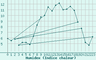 Courbe de l'humidex pour Shobdon