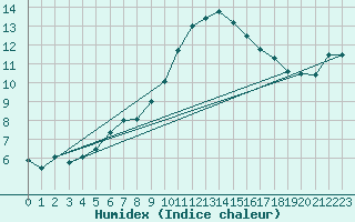 Courbe de l'humidex pour Kleine-Brogel (Be)