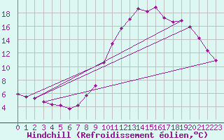 Courbe du refroidissement olien pour Gap-Sud (05)