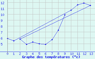 Courbe de tempratures pour Val Thorens (73)