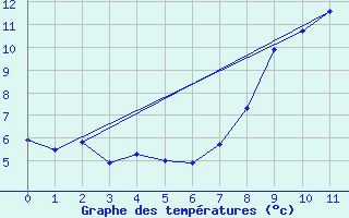 Courbe de tempratures pour Val Thorens (73)