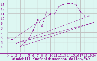 Courbe du refroidissement olien pour Mottec