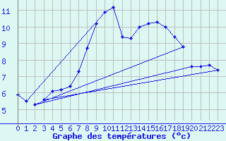 Courbe de tempratures pour Osterfeld