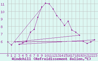 Courbe du refroidissement olien pour Montana