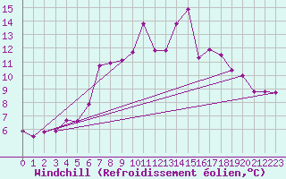 Courbe du refroidissement olien pour Einsiedeln