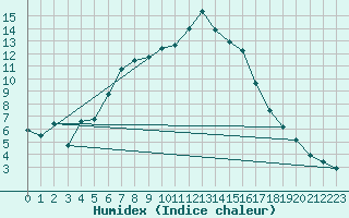Courbe de l'humidex pour Haparanda A