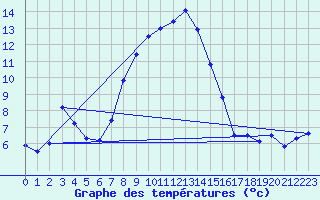 Courbe de tempratures pour Wasserkuppe