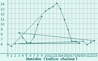 Courbe de l'humidex pour Wasserkuppe