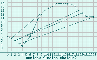 Courbe de l'humidex pour Ummendorf