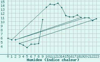 Courbe de l'humidex pour Koksijde (Be)