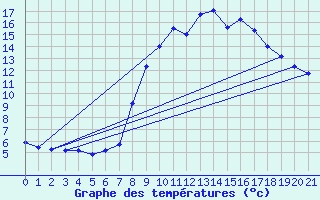 Courbe de tempratures pour Beuil-Obs (06)