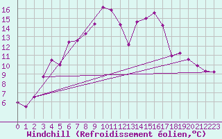 Courbe du refroidissement olien pour Saittarova