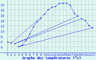 Courbe de tempratures pour Gottfrieding