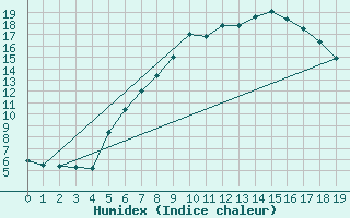 Courbe de l'humidex pour Rahden-Kleinendorf