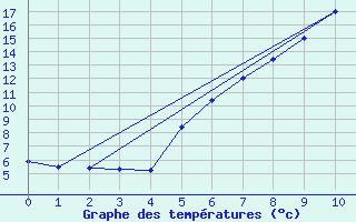 Courbe de tempratures pour Rahden-Kleinendorf