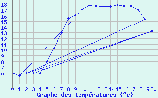 Courbe de tempratures pour Luedinghausen-Brocht